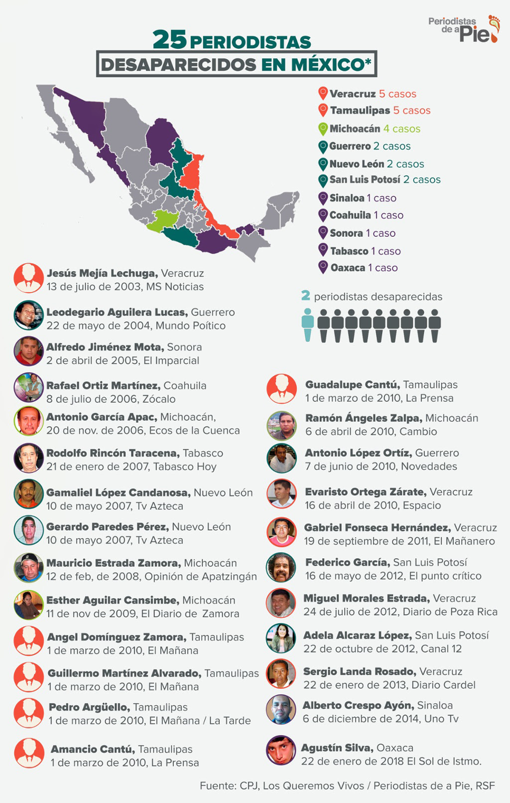 Periodistas desaparecidos en México