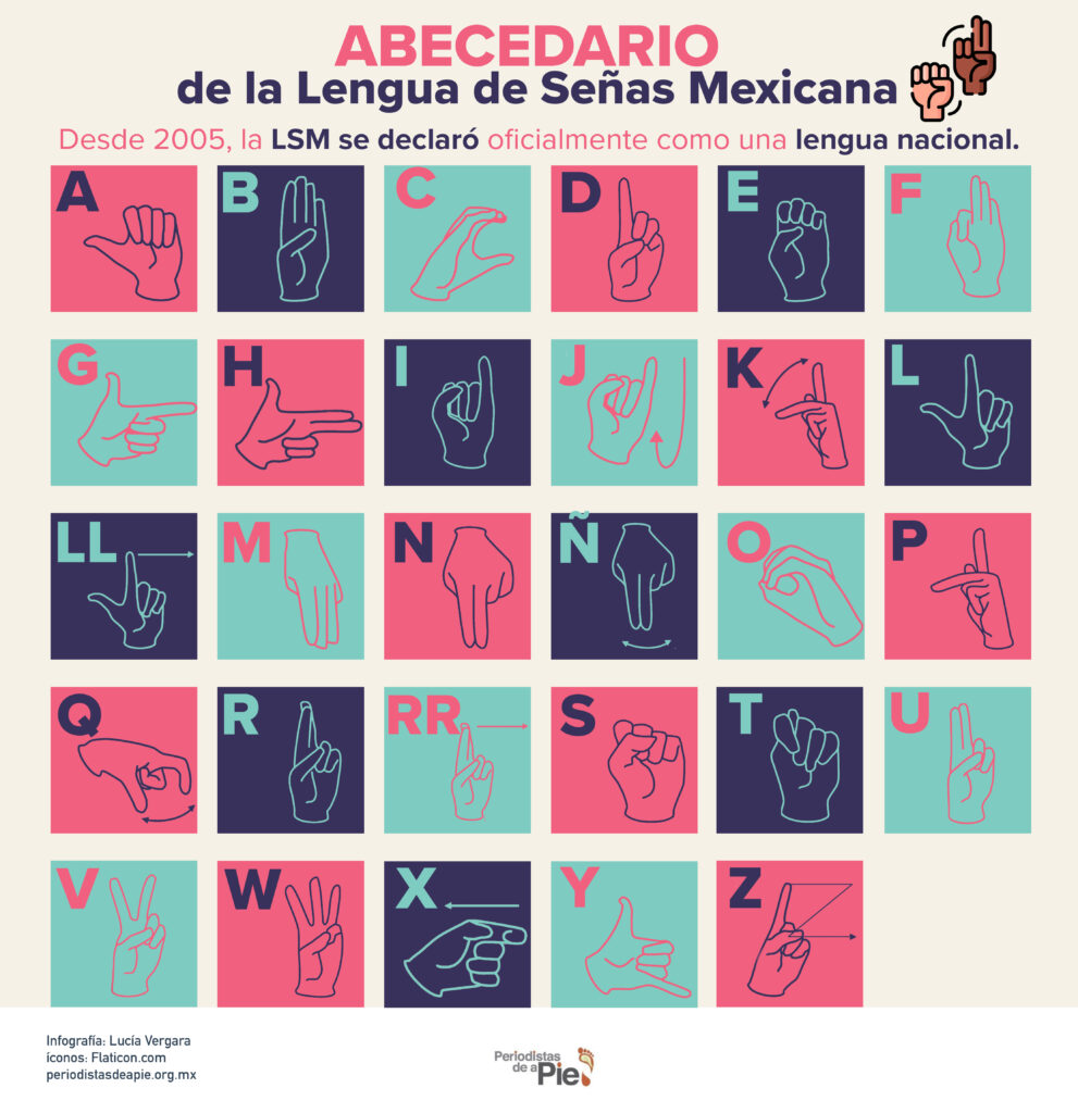 Alfabeto en Lengua de Señas Mexicana.